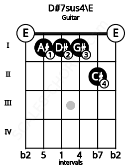 Fretboard image for the D#7sus4\Fb chord on guitar frets: 0 1 1 1 2 0