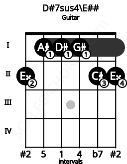 Fretboard image for the D#7sus4\Gb chord on guitar frets: 2 1 1 1 2 2