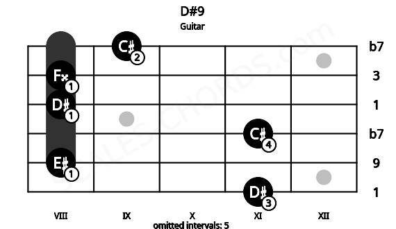 Fretboard image for the D#9 chord on guitar frets: 11 8 11 8 8 9