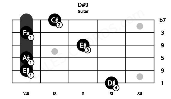 Fretboard image for the D#9 chord on guitar frets: 11 8 8 10 8 9
