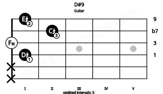 Fretboard image for the D#9 chord on guitar frets: x x 1 0 2 1