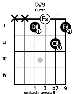 Fretboard image for the D#9 chord on guitar frets: x x 1 0 2 1