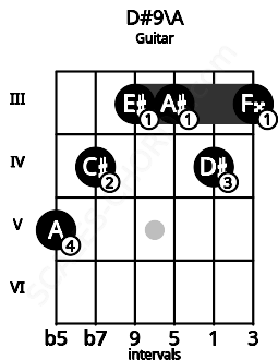 Fretboard image for the D#9\A chord on guitar frets: 5 4 3 3 4 3