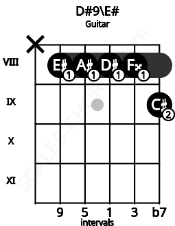 Fretboard image for the D#9\E# chord on guitar frets: x 8 8 8 8 9