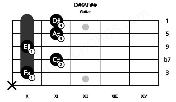 Fretboard image for the D#9\F## chord on guitar frets: x 10 11 10 11 11