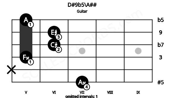 Fretboard image for the D#9b5\A## chord on guitar frets: 7 x 5 6 6 5