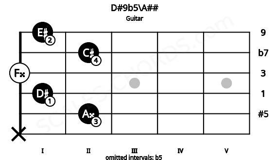 Fretboard image for the D#9b5\A## chord on guitar frets: x 2 1 0 2 1