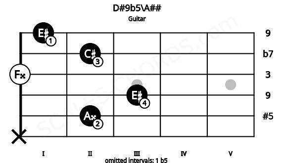 Fretboard image for the D#9b5\A## chord on guitar frets: x 2 3 0 2 1