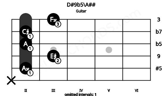 Fretboard image for the D#9b5\A## chord on guitar frets: x 2 3 2 2 3
