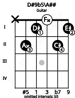 Fretboard image for the D#9b5\A## chord on guitar frets: x 2 1 0 2 1