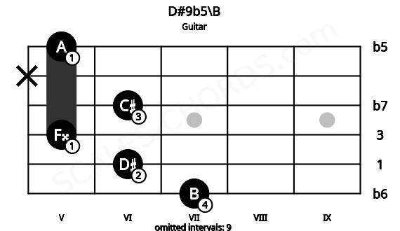 Fretboard image for the D#9b5\B chord on guitar frets: 7 6 5 6 x 5
