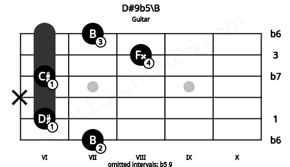 Fretboard image for the D#9b5\B chord on guitar frets: 7 6 x 6 8 7