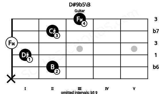 Fretboard image for the D#9b5\B chord on guitar frets: x 2 1 0 2 3