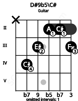 Fretboard image for the D#9b5\C# chord on guitar frets: x 4 3 2 2 3