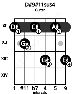 Fretboard image for the D#9#11sus4 chord on guitar frets: 11 12 11 13 11 13
