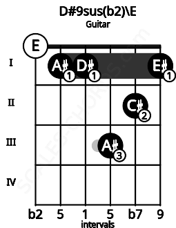 Fretboard image for the D#9sus(b2)\E chord on guitar frets: 0 1 1 3 2 1