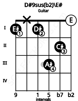Fretboard image for the D#9sus(b2)\E# chord on guitar frets: 1 x 1 3 2 0