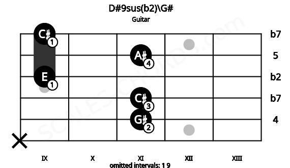 Fretboard image for the D#9sus(b2)\G# chord on guitar frets: x 11 11 9 11 9