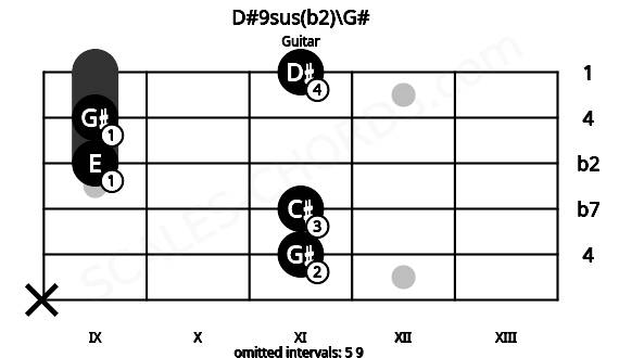 Fretboard image for the D#9sus(b2)\G# chord on guitar frets: x 11 11 9 9 11