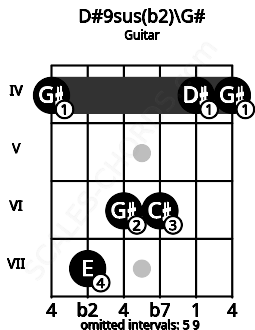 Fretboard image for the D#9sus(b2)\G# chord on guitar frets: 4 7 6 6 4 4