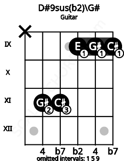 Fretboard image for the D#9sus(b2)\G# chord on guitar frets: x 11 11 9 9 9