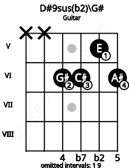 Fretboard image for the D#9sus(b2)\G# chord on guitar frets: x x 6 6 5 6