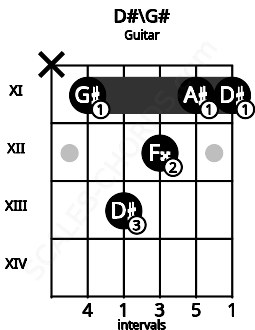 Fretboard image for the D#\Ab chord on guitar frets: x 11 13 12 11 11
