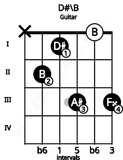 Fretboard image for the D#\B chord on guitar frets: x 2 1 3 0 3