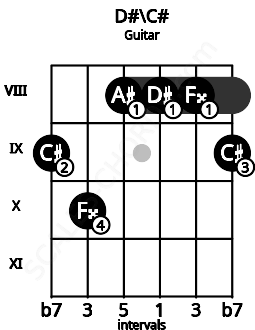 Fretboard image for the D#\C# chord on guitar frets: 9 10 8 8 8 9