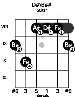 Fretboard image for the D#\Db chord on guitar frets: 9 10 8 8 8 9