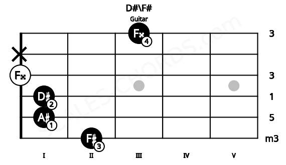 Fretboard image for the D#\F# chord on guitar frets: 2 1 1 0 x 3