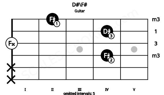 Fretboard image for the D#\F# chord on guitar frets: x x 4 0 4 2