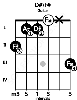 Fretboard image for the D#\F# chord on guitar frets: 2 1 1 0 x 3