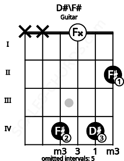 Fretboard image for the D#\F# chord on guitar frets: x x 4 0 4 2