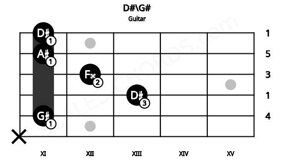 Fretboard image for the D#\G# chord on guitar frets: x 11 13 12 11 11