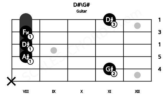 Fretboard image for the D#\G# chord on guitar frets: x 11 8 8 8 11