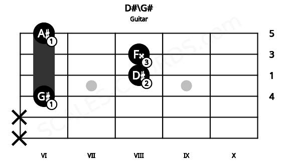 Fretboard image for the D#\G# chord on guitar frets: x x 6 8 8 6