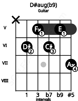 Fretboard image for the D#aug(b9) chord on guitar frets: x 6 5 6 5 7
