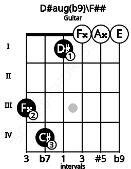 Fretboard image for the D#aug(b9)\F## chord on guitar frets: 3 4 1 0 0 0