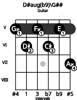 Fretboard image for the D#aug(b9)\G## chord on guitar frets: 5 6 5 6 5 7