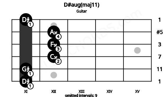 Fretboard image for the D#aug(maj11) chord on guitar frets: 11 11 12 12 12 11