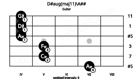 Fretboard image for the D#aug(maj11)\A## chord on guitar frets: 7 5 5 4 4 4