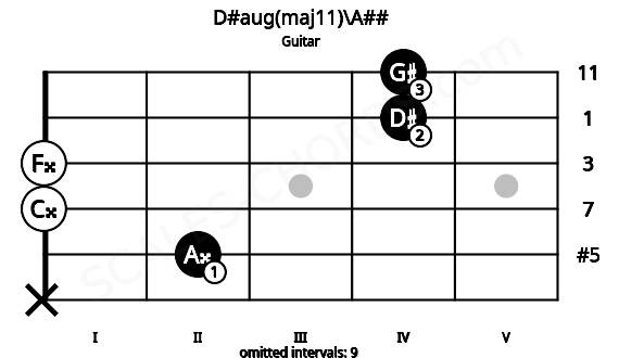 Fretboard image for the D#aug(maj11)\A## chord on guitar frets: x 2 0 0 4 4