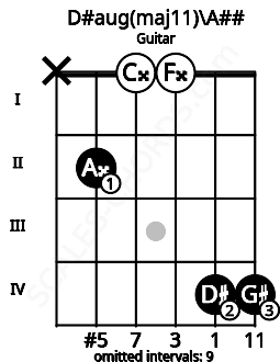 Fretboard image for the D#aug(maj11)\A## chord on guitar frets: x 2 0 0 4 4