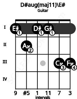 Fretboard image for the D#aug(maj11)\E# chord on guitar frets: 1 2 1 1 3 3
