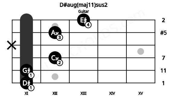 Fretboard image for the D#aug(maj11)sus2 chord on guitar frets: 11 11 12 x 12 13