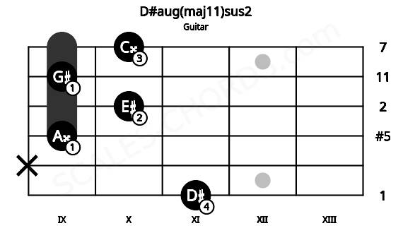 Fretboard image for the D#aug(maj11)sus2 chord on guitar frets: 11 x 9 10 9 10