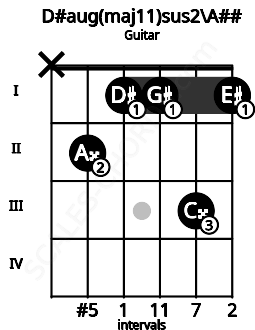 Fretboard image for the D#aug(maj11)sus2\A## chord on guitar frets: x 2 1 1 3 1