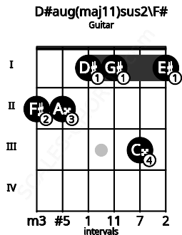 Fretboard image for the D#aug(maj11)sus2\F# chord on guitar frets: 2 2 1 1 3 1