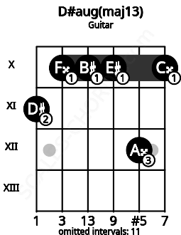 Fretboard image for the D#aug(maj13) chord on guitar frets: 11 10 10 10 12 10